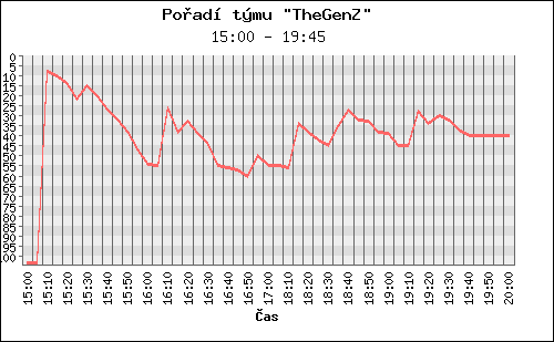 Poradi tymu 097