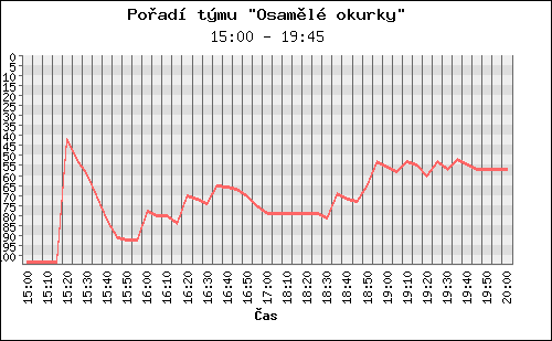 Poradi tymu 100