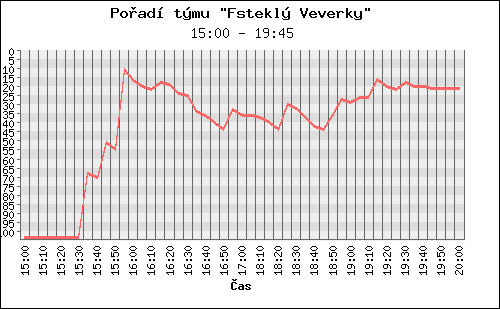 Poradi tymu 101