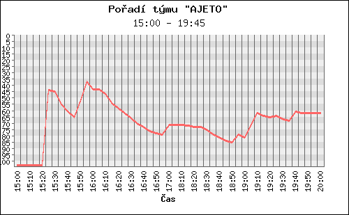 Poradi tymu 102