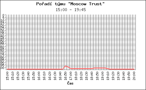 Poradi tymu 104