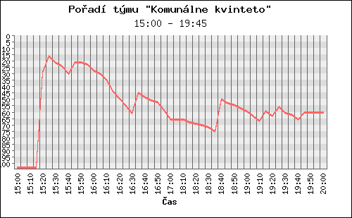 Poradi tymu 105