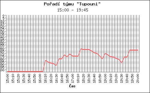 Poradi tymu 107