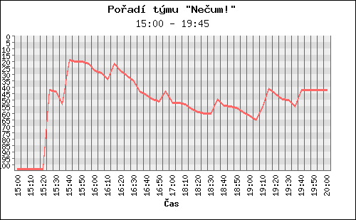 Poradi tymu 108