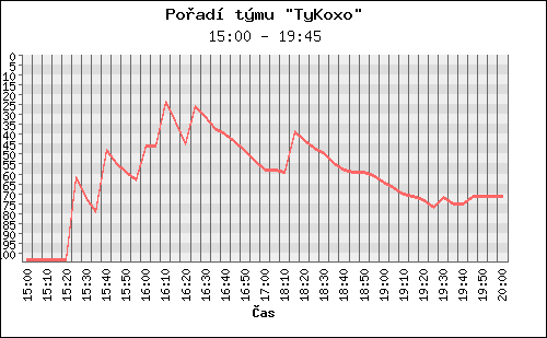 Poradi tymu 110