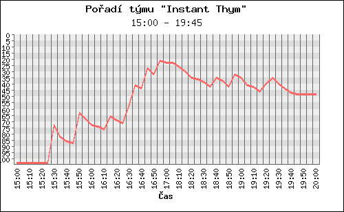 Poradi tymu 111