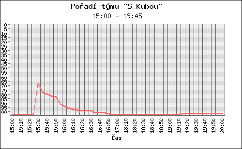 Poradi tymu 113