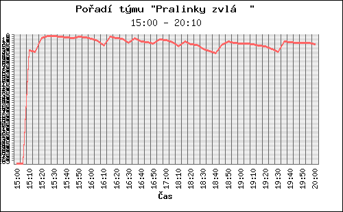 Graf pořadí