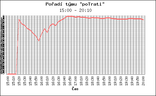 Graf pořadí