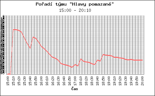 Graf pořadí