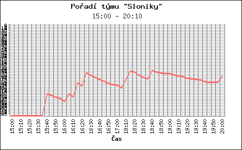 Graf pořadí