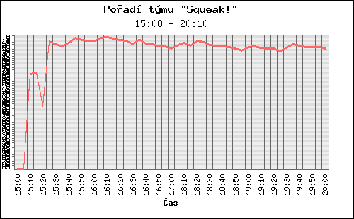 Graf pořadí