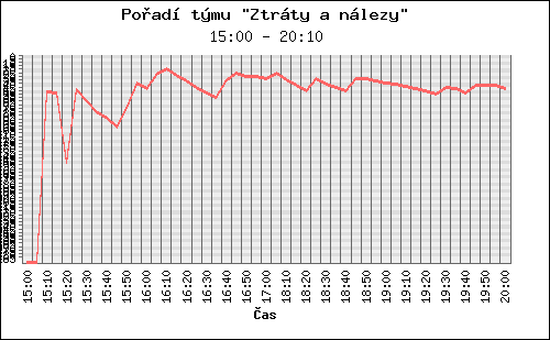 Graf pořadí