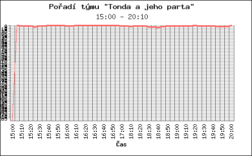 Graf pořadí