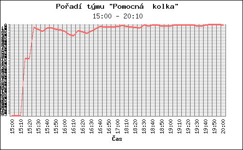 Graf pořadí