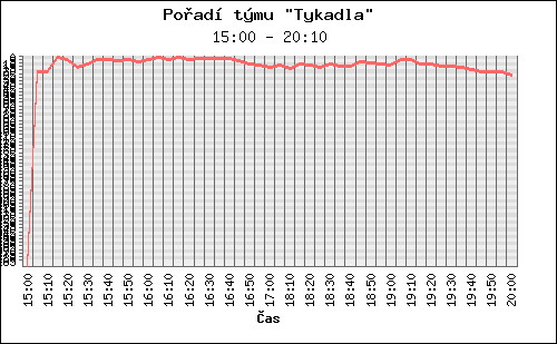 Graf pořadí