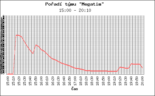 Graf pořadí