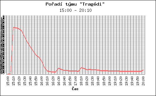 Graf pořadí