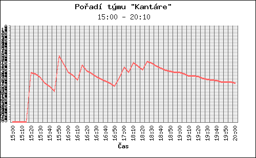 Graf pořadí