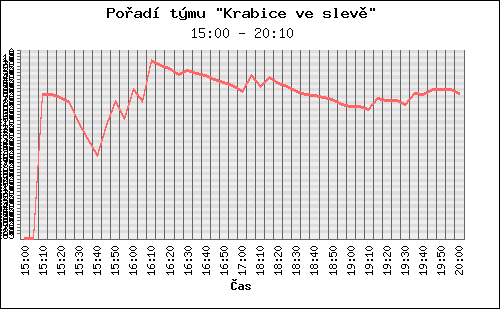 Graf pořadí