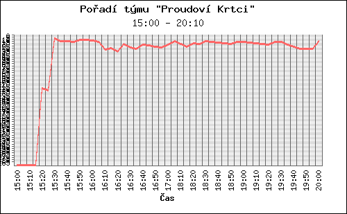 Graf pořadí