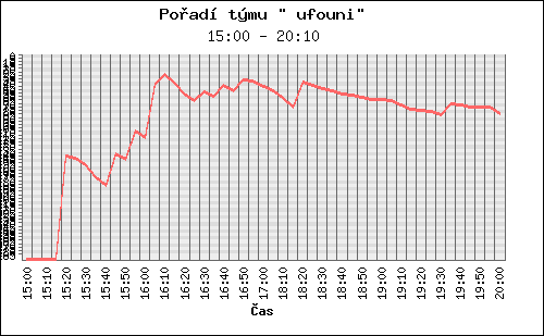 Graf pořadí