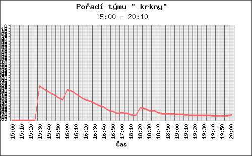 Graf pořadí