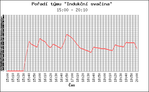 Graf pořadí