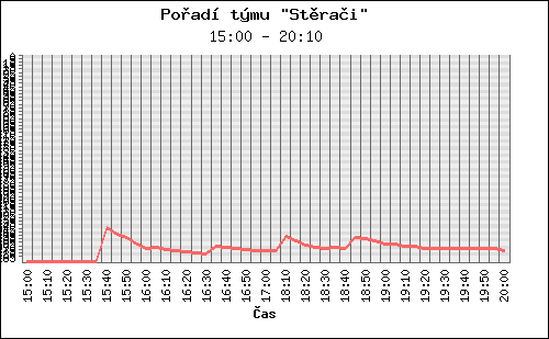 Graf pořadí
