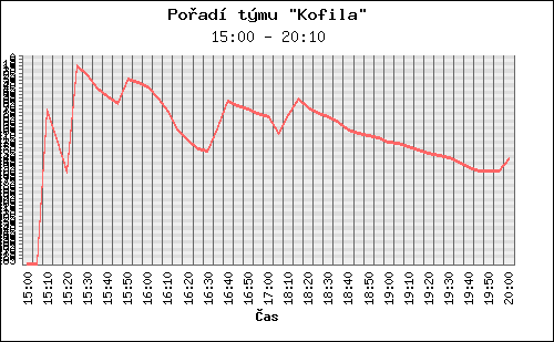 Graf pořadí
