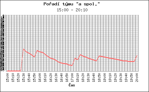 Graf pořadí