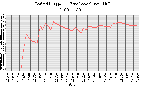 Graf pořadí