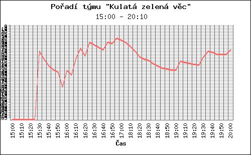 Graf pořadí