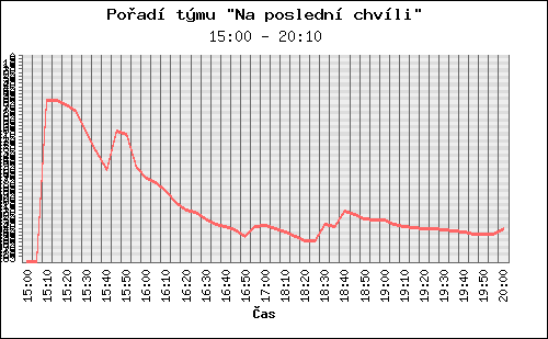 Graf pořadí